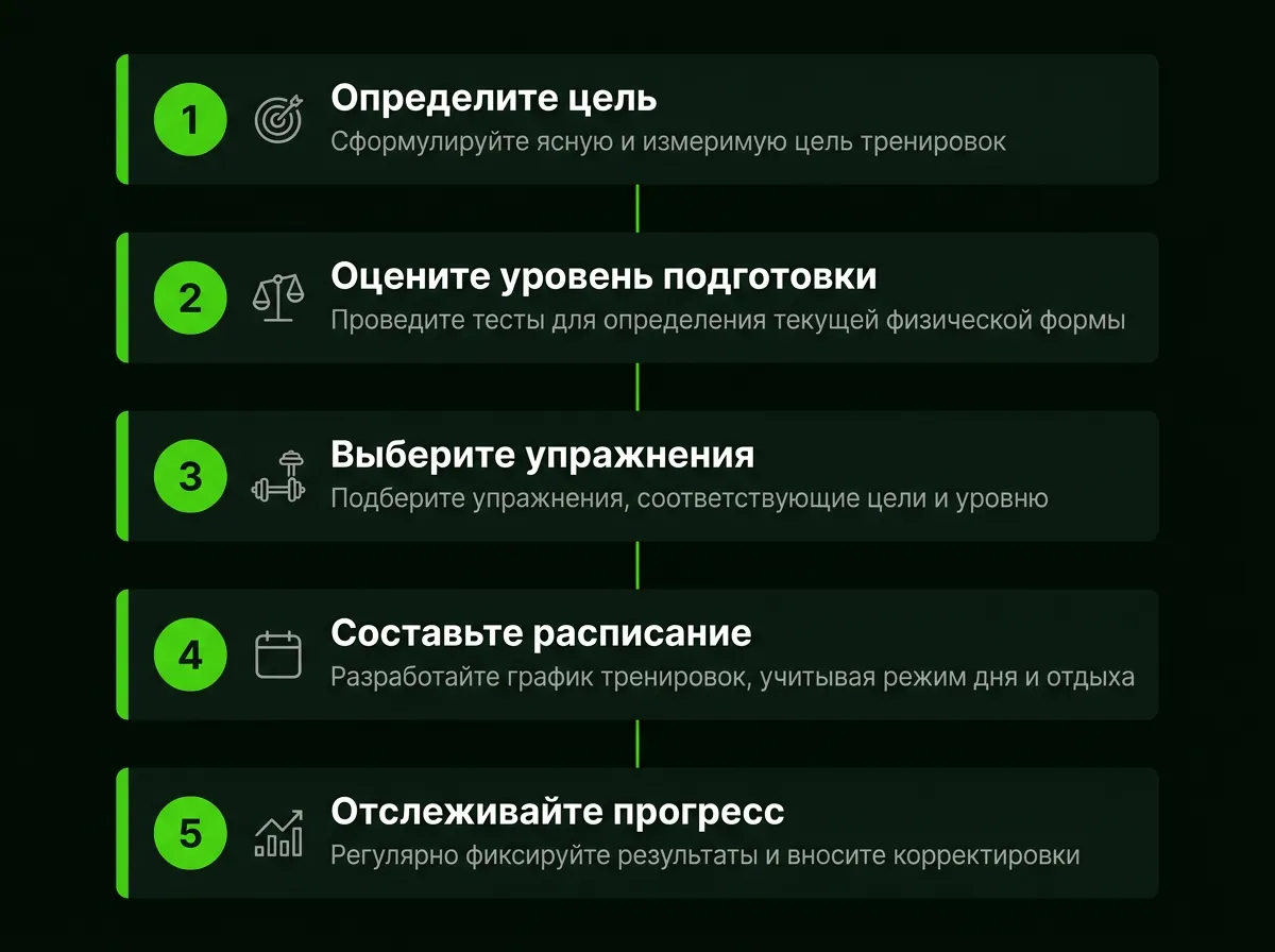 Как составить программу тренировок самостоятельно: пошаговый гайд